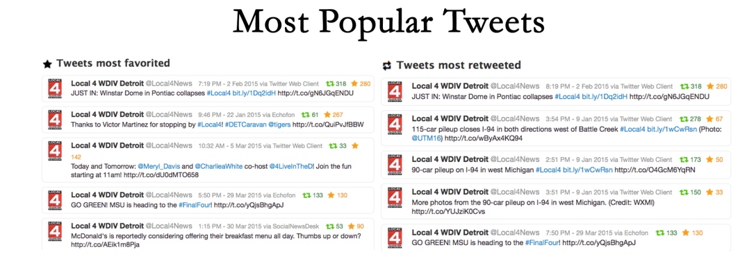 This image shows the most popular and the most favorited tweets that WDIV-TV has recently sent out. 