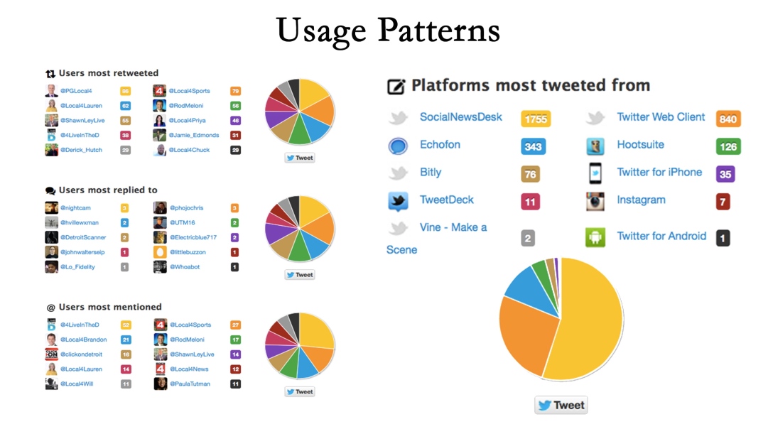 These images show the usage patterns of WDIV-TV including the users that retweet them, reply to them most and are mentioned most frequently. The pie charts are linked to the accompanying key that show the percentages each user represents. The pie chart on the left shows what platforms WDIV uses to tweet from. SocialNewsDesk takes up the larger sector with 1,755 tweets of the lat 3,200 coming from this specific platform that one can tweet from.